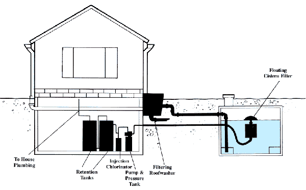 cistern water system