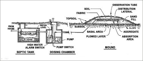 mound septic system