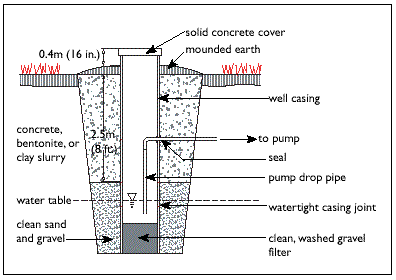 well water system